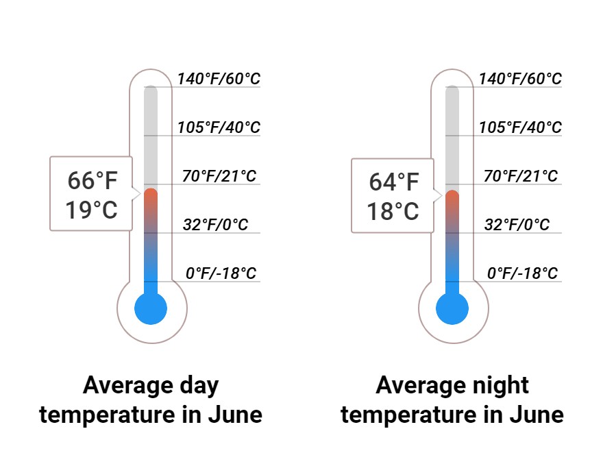 Average temperature